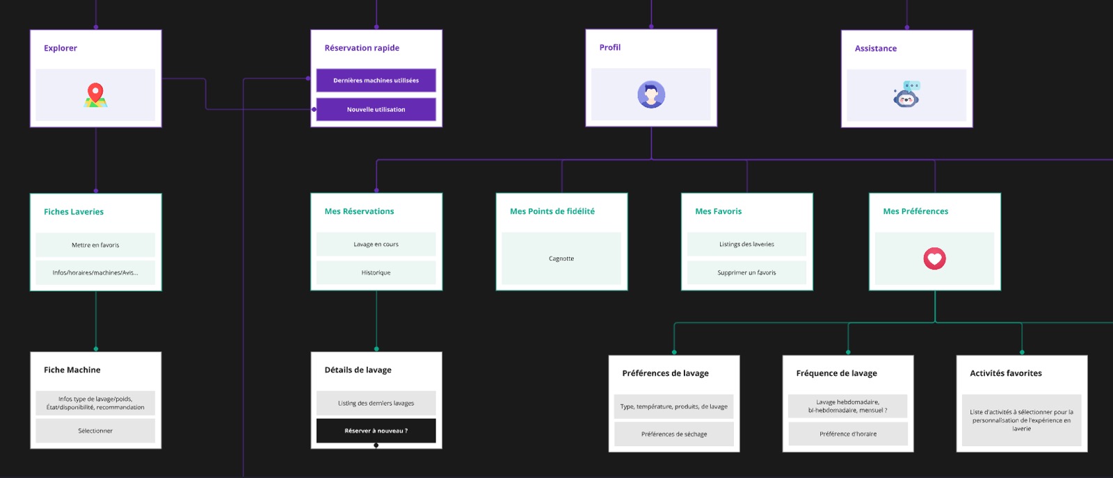 Site map de laverie - Laura Savow UX/UI designer