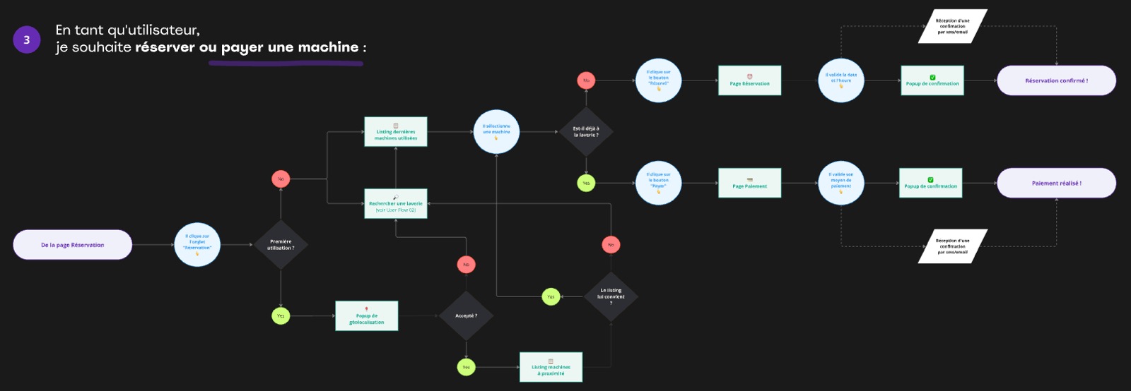 User flow application de laverie - Laura Savow UX/UI designer