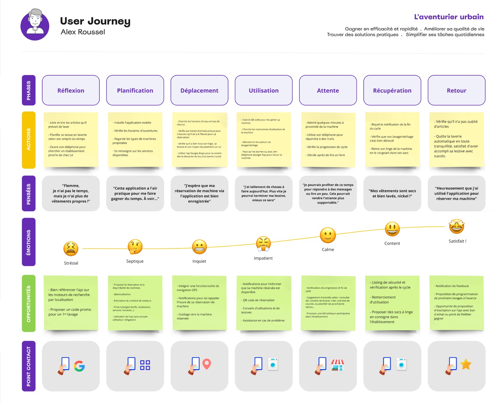 User journey application de laverie - Laura Savow UX/UI designer